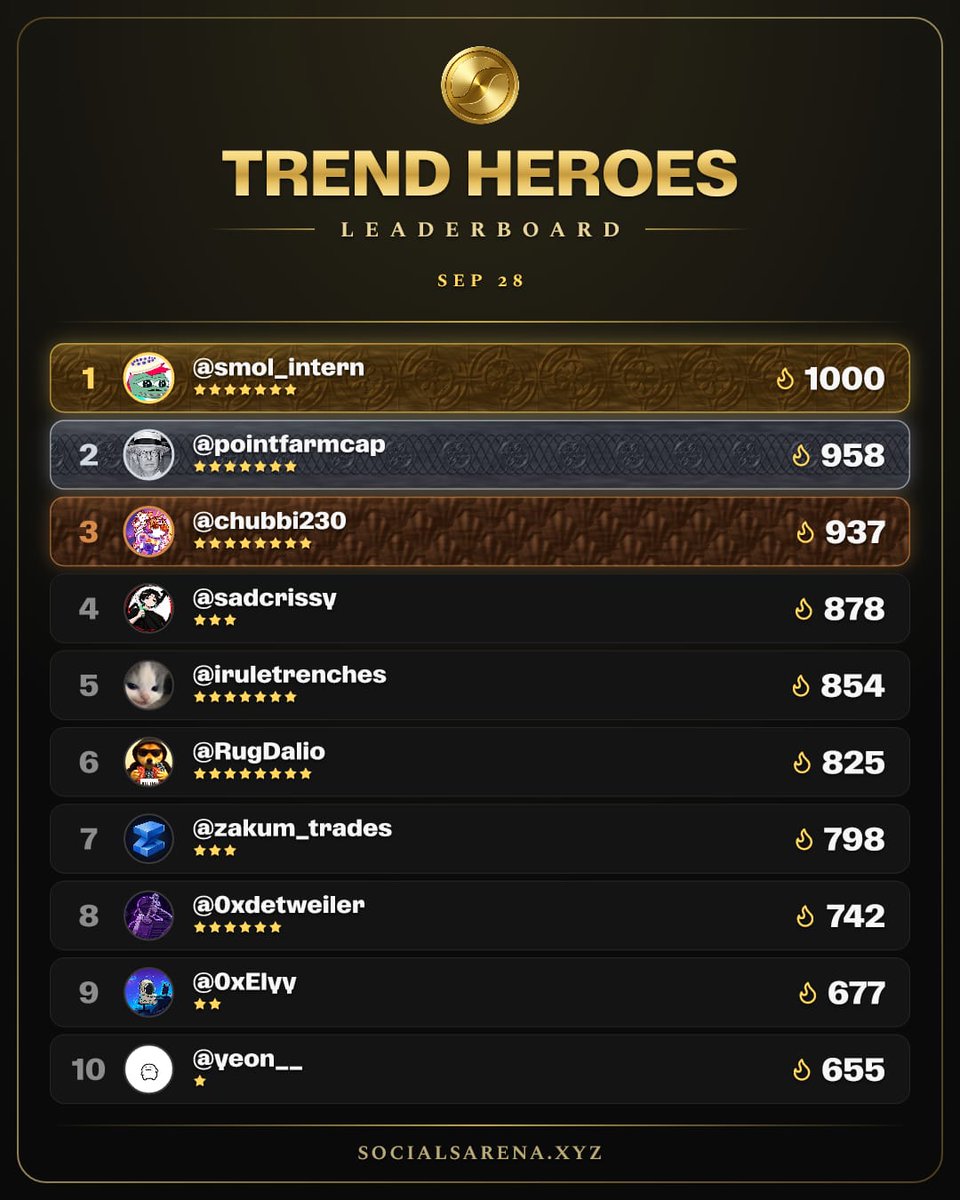 arenaonpons's tweet photo. The cards rise on attention. The trophies rise on who played those cards well. Both boards just refreshed.

Trend Heroes, 28 September.

@smol_intern leads the set at 1000. The rest of the court: @pointfarmcap @chubbi230 @sadcrissy @iruletrenches @RugDalio @zakum_trades @0xdetweiler @0xElyy @yeon__

Social Arena Wars Season Zero.

@bernkasbon holds first at 1.772 from 57 wins and 18 losses. @vncturn sits second at 1.604 with 38 wins and 5 losses. @breinzzy holds third at 1.528.

The rest of the ten: @TempeXBT @farpolem @reinskkyy @milfara_8 @esteh_rongewu @pojokweb3 @aldy_argr

The event runs through 30 September. Rankings can still move. Packs and points wait at the close.

Play Social Arena here:
https://t.co/Pv0IHXiSRW