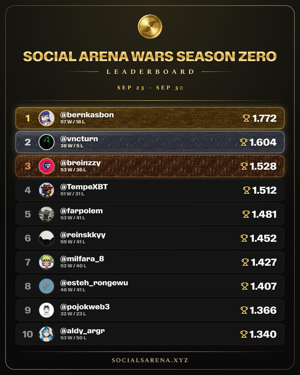 arenaonpons's tweet photo. The cards rise on attention. The trophies rise on who played those cards well. Both boards just refreshed.

Trend Heroes, 28 September.

@smol_intern leads the set at 1000. The rest of the court: @pointfarmcap @chubbi230 @sadcrissy @iruletrenches @RugDalio @zakum_trades @0xdetweiler @0xElyy @yeon__

Social Arena Wars Season Zero.

@bernkasbon holds first at 1.772 from 57 wins and 18 losses. @vncturn sits second at 1.604 with 38 wins and 5 losses. @breinzzy holds third at 1.528.

The rest of the ten: @TempeXBT @farpolem @reinskkyy @milfara_8 @esteh_rongewu @pojokweb3 @aldy_argr

The event runs through 30 September. Rankings can still move. Packs and points wait at the close.

Play Social Arena here:
https://t.co/Pv0IHXiSRW
