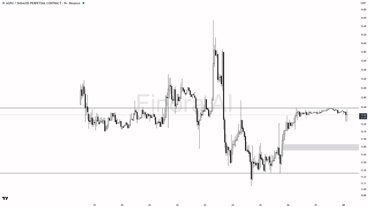 ❗ $AGPU longs paying +0.274% funding into a flat tape — perfect fuel for the squeeze lower

- my bias is bearish here — 1h structure is already in lower-highs m