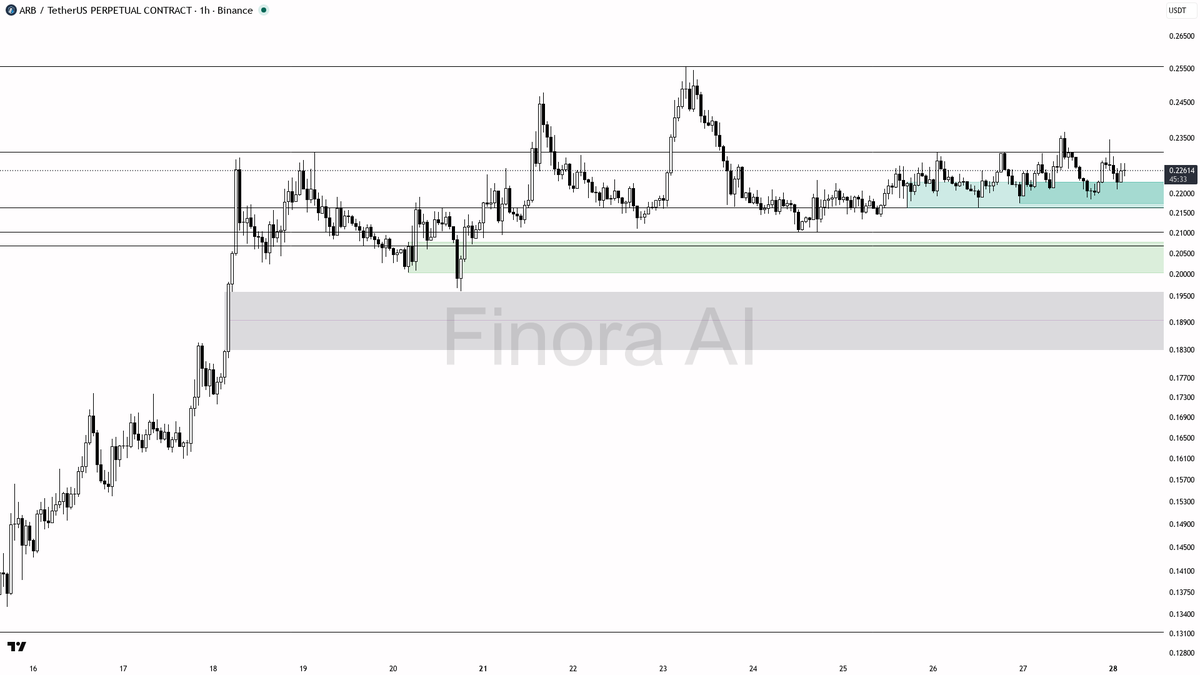 🐂 $ARB +2% while 4h diverging vs BTC — higher structure still holds the line

- my bias is bullish here — 1h, daily and weekly structure plus BTC are aligned h
