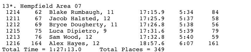 blakerumbaugh12's tweet photo. PIAA Foundation XC Invitational, Big Spring HS, Newville, PA - September 26, 2026

17:15 in the Class 3A 5K race. Continuing to work hard toward my goals. Grateful for another opportunity to compete and excited to keep building! https://t.co/7Py72LCpcd