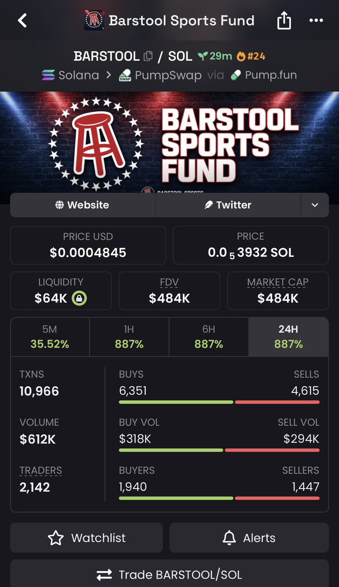 DegenPhantvae's tweet photo. π 53X from my $BARSTOOL call! π₯
Another milestone hit ππ
Eyes on the next play. π¨οΈπ₯
CA: "Cgi54CNpHaYn4smqLH5tW8X5QxssMvi592My3tRoiHfX"
#BARSTOOL #Solana #SolanaMemecoins #Memecoin #FOMO https://t.co/2w63umZC0p