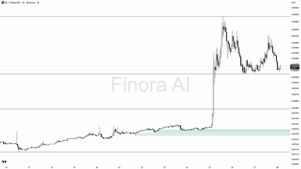 🔥 $QI 3.7% burst on 2.2x volume looks like real demand stepping in

- my bias is bullish here — 1h, daily, weekly and BTC structure all print higher highs/high