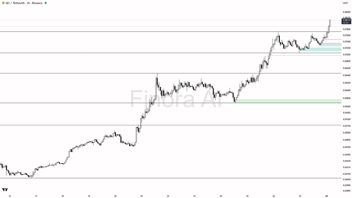 💪 $SEI 2.8x volume spike with buyers in control reads as clean continuation

- my bias is bullish here — 1h structure is bullish and it is aligned with daily, 