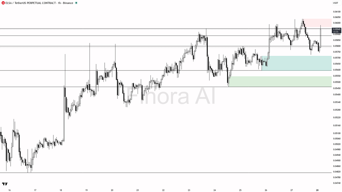 👀 $ELSA 10.3x volume burst into supply — structure holds bullish

- my bias is bullish here on the 1h while structure holds, but the 10.3x volume burst is not 