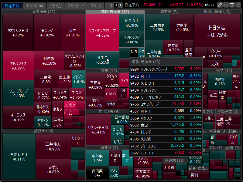 draftline_trade's tweet photo. 9/28 09:15時点。  
日経平均 +0.92%
TOPIX +0.50%
日経先物 +0.68%  
プライムは値上がり915銘柄（59%）で買い優勢。
日経平均は67,000円近辺まで上昇しています。  
一方でヒートマップを見ると、半導体・電子部品が強い反面、銀行・医薬品などには弱い銘柄もあり、指数ほど一枚岩ではない印象。  
そして日経VIは27.48、前日比+35.37%。
今日は値動きが荒くなりそうなので、いつも以上に飛びつかずルール通りに見ていきます。  
#日本株 #デイトレ #日経平均 #TOPIX #株式投資
