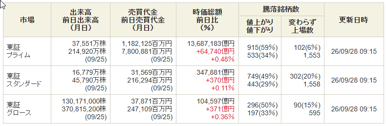 draftline_trade's tweet photo. 9/28 09:15時点。  
日経平均 +0.92%
TOPIX +0.50%
日経先物 +0.68%  
プライムは値上がり915銘柄（59%）で買い優勢。
日経平均は67,000円近辺まで上昇しています。  
一方でヒートマップを見ると、半導体・電子部品が強い反面、銀行・医薬品などには弱い銘柄もあり、指数ほど一枚岩ではない印象。  
そして日経VIは27.48、前日比+35.37%。
今日は値動きが荒くなりそうなので、いつも以上に飛びつかずルール通りに見ていきます。  
#日本株 #デイトレ #日経平均 #TOPIX #株式投資