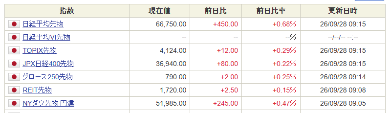 draftline_trade's tweet photo. 9/28 09:15時点。  
日経平均 +0.92%
TOPIX +0.50%
日経先物 +0.68%  
プライムは値上がり915銘柄（59%）で買い優勢。
日経平均は67,000円近辺まで上昇しています。  
一方でヒートマップを見ると、半導体・電子部品が強い反面、銀行・医薬品などには弱い銘柄もあり、指数ほど一枚岩ではない印象。  
そして日経VIは27.48、前日比+35.37%。
今日は値動きが荒くなりそうなので、いつも以上に飛びつかずルール通りに見ていきます。  
#日本株 #デイトレ #日経平均 #TOPIX #株式投資