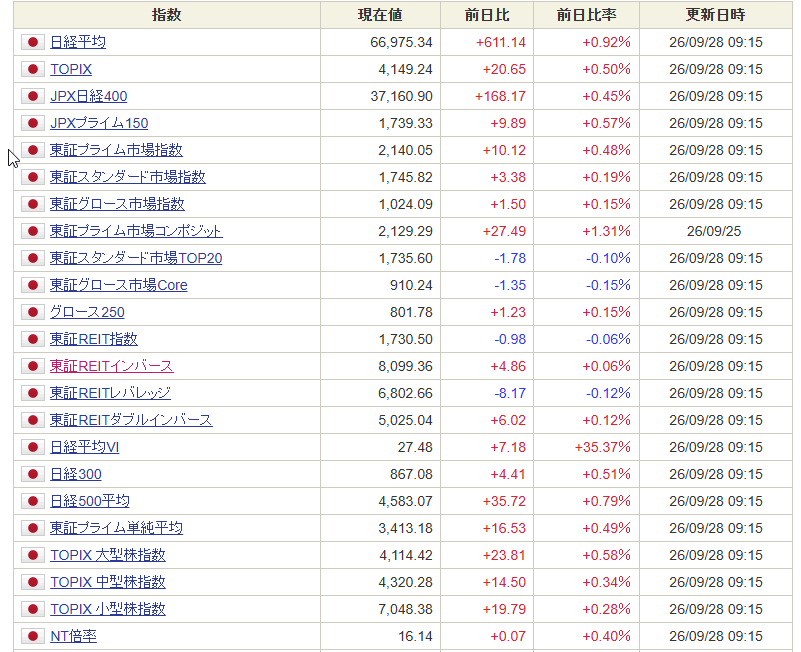 draftline_trade's tweet photo. 9/28 09:15時点。  
日経平均 +0.92%
TOPIX +0.50%
日経先物 +0.68%  
プライムは値上がり915銘柄（59%）で買い優勢。
日経平均は67,000円近辺まで上昇しています。  
一方でヒートマップを見ると、半導体・電子部品が強い反面、銀行・医薬品などには弱い銘柄もあり、指数ほど一枚岩ではない印象。  
そして日経VIは27.48、前日比+35.37%。
今日は値動きが荒くなりそうなので、いつも以上に飛びつかずルール通りに見ていきます。  
#日本株 #デイトレ #日経平均 #TOPIX #株式投資