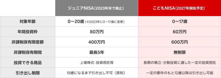 earlyfield2023's tweet photo. こどもNISA、来年1月から始まるやつ。
0歳から17歳まで、年間60万円まで非課税で積み立てできる。18歳になったら普通のNISAにそのまま移る。
テレビのシミュレーションが話題になってて、年5%で運用した想定だと、月1000円ずつだと60歳で284万円くらい。月5万円だと全然桁が違う。
ここが問題になってる。
「結局お金ある家の子だけ得するんじゃないの」って声がかなり出てる。正直、枠をフルで使える家庭と、月数千円が精一杯な家庭じゃ、何十年後の差はかなり開く。複利ってそういうものだから。
田内学さんが言ってた「稼ぐ力の方が大事」ってのも分かる。制度で差がつくのは事実だけど、子ども自身が将来ちゃんと稼げるかどうかの方が、たぶん影響は大きい。
一方で「少額でも全員が触れる機会になるならいい」って賛成意見もある。児童手当の一部���回すとか、月1000円からでも始める家庭は出てくるだろうし。
��だ、使い切れる人とそうでない人の差は、制度が広がるほど目立つようになると思う。教育資金の準備としては便利だけど、格差を埋める制度ではない、って認識は持っといた方がいい。
始めるなら早めの方が複利は効く。でも無理して枠を埋める必要はない。続けられる金額でいい。