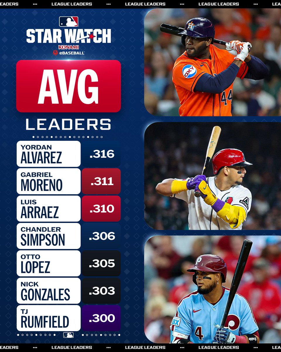 Your 2026 batting leaders! 
 [📷](https://pbs.twimg.com/media/HTQ1e4_WwAAko33.jpg) https://pbs.twimg.com/media/HTQ1e4_WwAAko33.jpg https://pbs.twimg.com/media/H