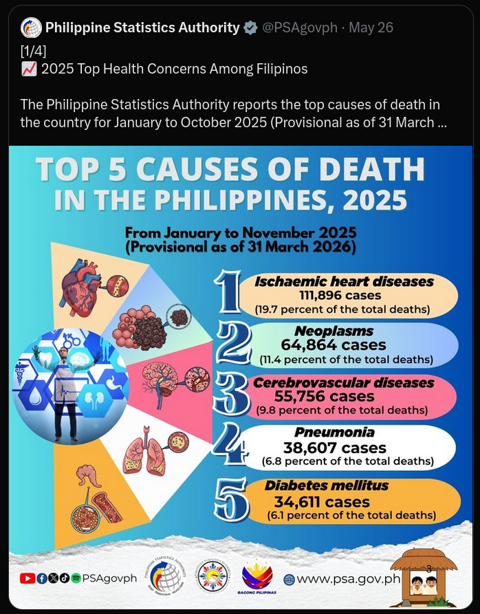 frustratedDoe's tweet photo. &amp; then we #wonderWhy #diseasePH still largely confined to these #statisticsPH?

[abysmal? #BastaNaLang #KaninUlam #WayOfLife #LifePH?] #mealsPH #foodPH #obesityPH #lifestylePH x #incompetentPH #inefficientPH #govPH on #laborPolicy #industryPH resulting 2 #povertyPH  4 most? https://t.co/56L1LUrMPb