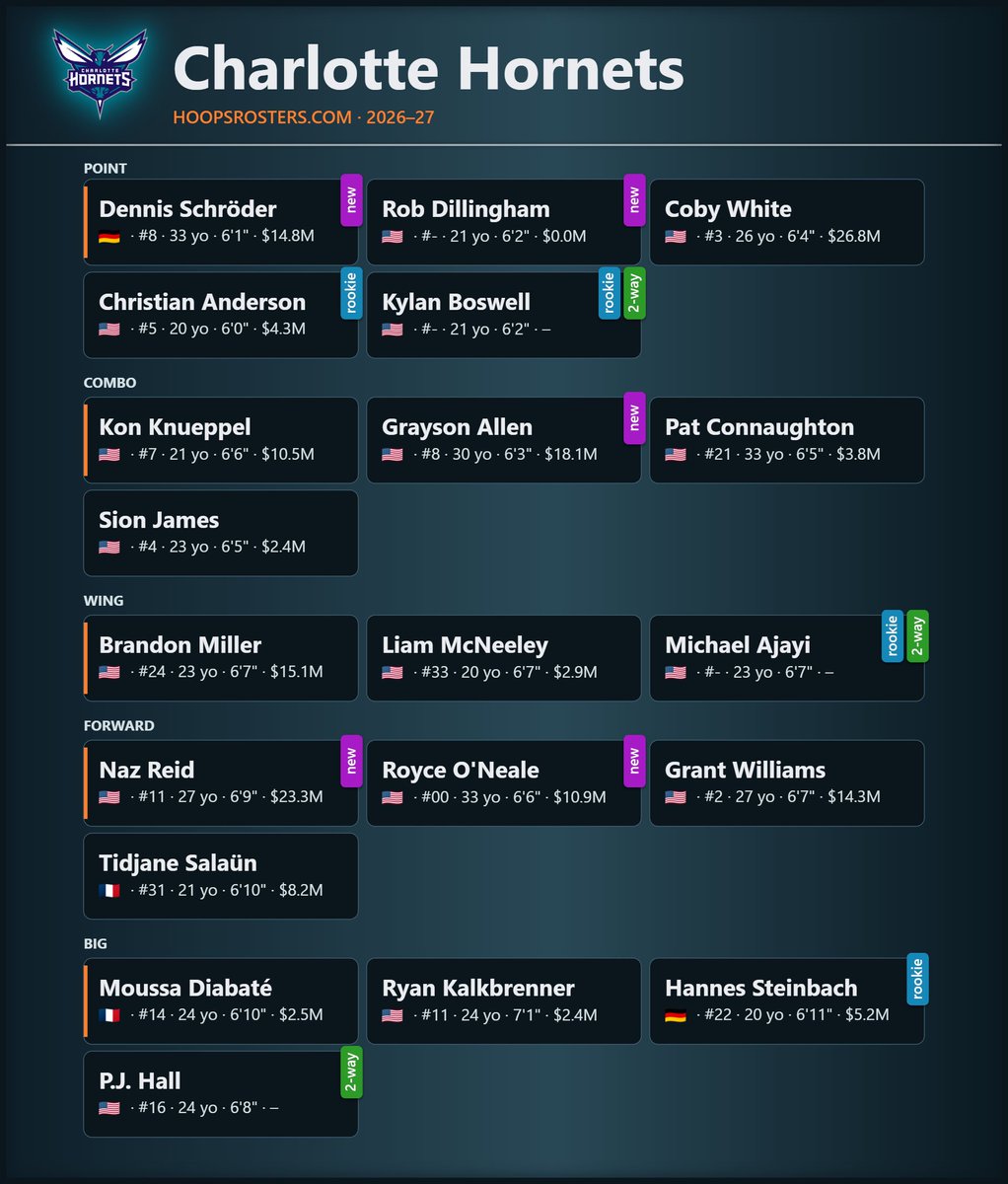 Hoops_Rosters's tweet photo. 🚨🏀 CHARLOTTE HORNETS UPDATE 🏀🚨

Ryan Nembhard has been waived by the Hornets.

Check out the @hornets updated roster 👉 https://t.co/WR1VSP0RzT

#NBA #NBATwitter #hornets https://t.co/MZN1IGr0nQ
