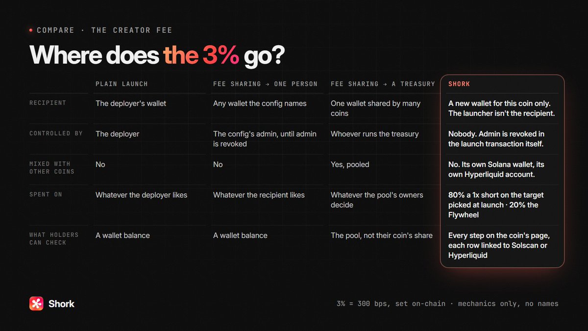 ShorkFun's tweet photo. Where does the 3% creator fee go?

Plain launch: the deployer's wallet.
Fee sharing to a person: any wallet the config names, redirectable until admin is revoked.
Fee sharing to a treasury: pooled with every other coin.
Shork: a new wallet for this coin only, admin revoked, spent on a public per-coin strategy.

Mechanics, not names. Check the config on any launchpad.