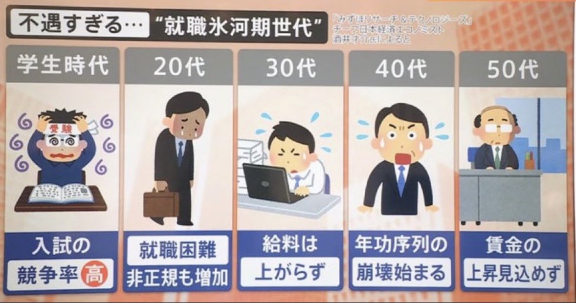 pukipukipikopi's tweet photo. 不遇の氷河期世代

この世代が結婚・出産出来なかったことで、日本の少子化・人口減が始まった

それを作ったのが自民党と経団連

そしてこの戦犯たちは人口減を乗り切るのに、少ない若者を支援するどころか、彼らさえ見捨てて移民政策にひた走ろうとしている

コレを止めるには選挙で反移民候補に一… https://t.co/921zPLcyZp