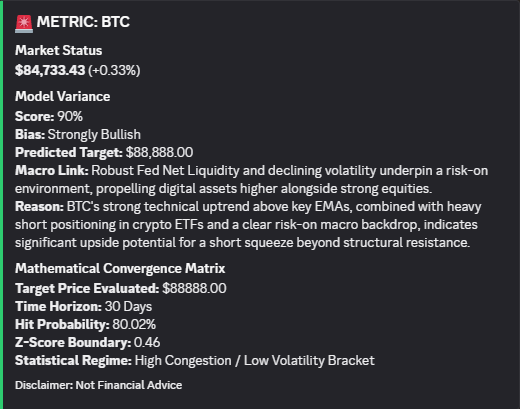 🚨 QUANT ALERT: $BTC 📈

• Price: $84,733.43 (+0.33%)
• Target: $88,888 (30D Horizon)
• Hit Prob: 80.02% | Bias: Strongly Bullish 🟢

⚡ Catalyst: Fed liquidity 