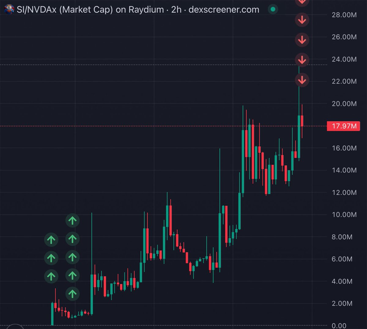 rayderxbt's tweet photo. $SI has already made me $144K, and I finally started trimming the bag today.

I used to spend my days writing code for a paycheck. Now I make more trading stupid fucking memecoins from my laptop.

Still kinda ridiculous when I think about it.

I’m taking some profit here and letting the rest run.