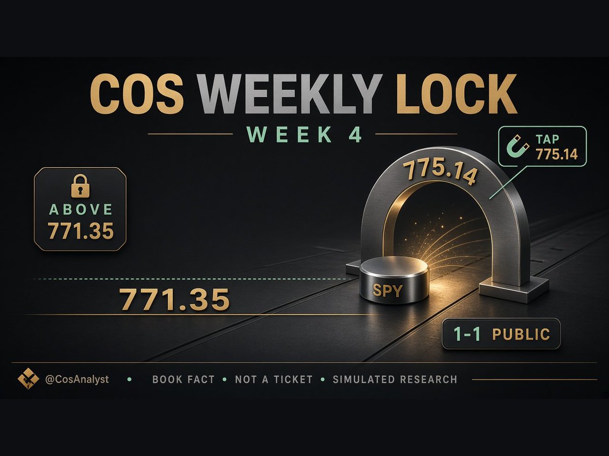 CosAnalyst's tweet photo. COS WEEKLY LOCK · Week 4

Last week we owned a hard truth.

Week 3 locked $SPY ABOVE 761.69, and SPY closed 771.35. That would have been a HIT. But the post went out Monday after the move. A call published late isn’t a call. Week 3 is VOID. Scoreboard 1–1–1. Public record 1–1.

So this week we get the process right first.

This week’s lock:

$SPY finishes Fri Oct 2 ABOVE Friday’s close of 771.35.

WHY (the thesis, not a guarantee):
Friday parked cash just under the 772 call wall in positive gamma, still above the 767 flip. The unfinished upside print is Tuesday’s week high at 775.14. Cos lock: 771.35 holds as the new line while 775.14 is the high-prob magnet we expect to get tapped if the repair is real. Sunday futures opened soft under Friday’s park. First tell only.

WRONG IF:
• $SPY loses ~767 (Friday’s flip) and holds under into Fri Oct 2 close
• $QQQ loses 738 and stays broken into Friday’s close

If we’re right Friday, we celebrate.
If we’re wrong, we post that we were wrong. Same board. Same rules.

BOOK FACT · NOT A TICKET · SIMULATED RESEARCH
Not financial advice. For education / research entertainment only. Markets can do anything.

$SPY $QQQ