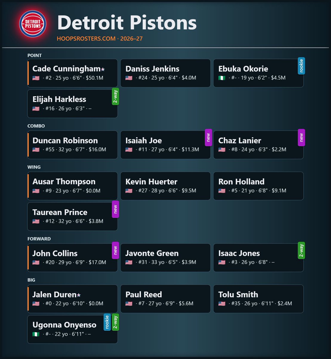 Hoops_Rosters's tweet photo. 🚨🏀 DETROIT PISTONS UPDATE 🏀🚨

The Pistons have waived shooting guard Gary Harris.

Check out the @DetroitPistons updated roster 👉 https://t.co/WR1VSP0RzT

#NBA #NBATwitter #pistons https://t.co/d8cK7Gpzrx