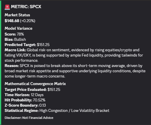 🚨 QUANT ALERT: $SPCX 📈

• Price: $148.68 (+0.20%)
• Target: $151.25 (12D Horizon)
• Hit Prob: 70.52% | Bias: Bullish 🟢

⚡ Catalyst: Fed liquidity + falling V