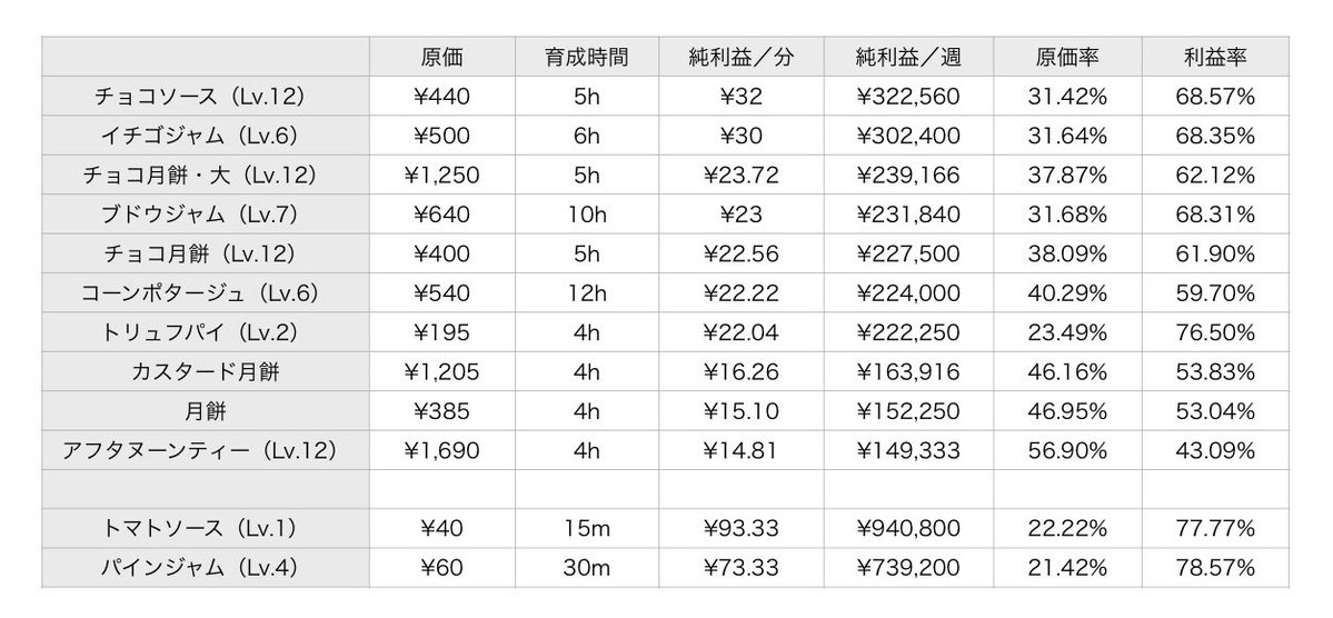 pia_rin_'s tweet photo. 金策効率表（Ver.0.5.5）
⁠⁠ 
　表に記した12種の品目における利益効率を育成時間を踏まえて算出。
　ここでの「育成時間」は当該品目に用いる食材のうち育成時間が最も長いものを適用。またマッシモにて購入可能なデイリー更新食材については無限適用を避け、1日に購入可能な上限値を考慮し計算。
※期間限定食材を用いる料理については需要薄なため省いています。
⁠⁠ 
　結論から述べると園芸趣味Lv.12以上であれば『チョコソース』、それ以下の場合は『イチゴジャム』が利益効率が良く、素材効率の観点からもこの両者が最も安定した金策料理となります。
⁠⁠ 
　今シーズンから追加された月餅系の料理について、買取単価も高く育成時間も4~5時間と高周回が可能なためデイリー更新食材を無限適用した場合は『チョコ月餅・大』を筆頭にこれら4種が上位に上がりますが、長期的に見てデイリー食材とその他育成食材の入手効率が釣り合わないため今回の計算においては無限適用を避けています。（寧ろデイリー食材を無限適用するのであればトリュフパイが強いです。）
　『月餅』並びに『カスタード月餅』における食材選択について、卵を無限適用する場合［小麦×2、卵×2］を選択した方が利益効率が上がります。この場合原価が¥390となり純利益が約0.61%低下しますが、小麦の消費量を減らし調理可能数を増やすことで元を取ることが可能です。
　卵を無限適用しない場合は［小麦×3、卵×1］が利益効率を上げます。この場合小麦の消費量よりも卵の消費個数がネックとなりますので、小麦に比重を置き調理回数を増やすことが最優先となります。
※上記した2パターンにより『月餅』『カスタード月餅』両者の原価は変動します。（¥1,220、¥1,205）
　『チョコ月餅』及び『チョコ月餅・大』における畑の播種割合ですが、小麦とカカオの消費割合が2：1となるため双方の育成時間を考慮した上で、小麦を24枚、カカオを16枚の比率でプランター配分すると週単位で見て効率的に収穫・消費することが可能です。
⁠ 
　また「金策最強といえばブドウジャム」と思う方も多いかと思いますが、ブドウジャムは大したことありません。ここではよく葡萄の引き合いに出される苺を挙げて深ぼります。
　結論から言うと葡萄は苺に大差で劣ります。その理由として挙げられるのが①原価率の高さ、②利益率の低さ、③利益増率に対する時間増率の重さ、④純粋な時間の長さです。
　まずブドウジャムの原価が¥640（原価率にして31.68%）なのに対し、イチゴジャムは原価¥500（原価率31.64%）と誤差ではありますがイチゴジャムに軍配が上がり、当然利益率もブドウジャム68.31%、イチゴジャム68.35%とイチゴジャムが勝ります。
　さらにここが葡萄最大の弱さですが、葡萄は利益に対する育成時間が長すぎます。買取単価¥2,020となると「高けぇ！」と思うかもしれませんが苺と比較してたったの¥300(☆1時)しか変わりません。苺に対する利益増率は+27.77%、一方時間増率は+66%にも及び、この不釣り合いが葡萄の首を絞める結果となっています。
　逆に苺は利益こそやや劣りますが、葡萄に対し約1.66倍速で収穫を回すことが可能なため大差をつける結果となります。
⁠ 
　加えて、就寝前に時間の長い作物を植えることはしなくて大丈夫です。ここでもよく葡萄が出てきますが、『チョコソース』並びに『イチゴジャム』の強みはその周回速度であり、積めば積むほど他と差を開きます。
　両者本来の周回速度はチョコソースが5h、イチゴジャムが6hですが、葡萄に対する周回猶予時間はそれぞれ6h57m、7h49mとなるので毎日の睡眠時間7~8時間程度であればチョコソース又はイチゴジャムを積む方が効率的です。
（※周回猶予時間についてはリプライにて詳述）
⁠