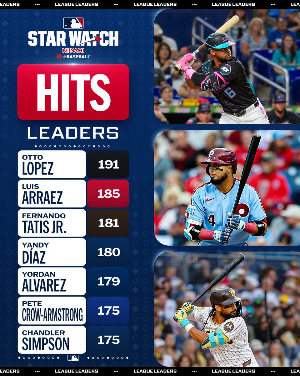 Your 2026 hits leaders! 
 [📷](https://pbs.twimg.com/media/HTQ32WoWAAAuB5J.jpg) https://pbs.twimg.com/media/HTQ32WoWAAAuB5J.jpg https://pbs.twimg.com/media/HTQ3