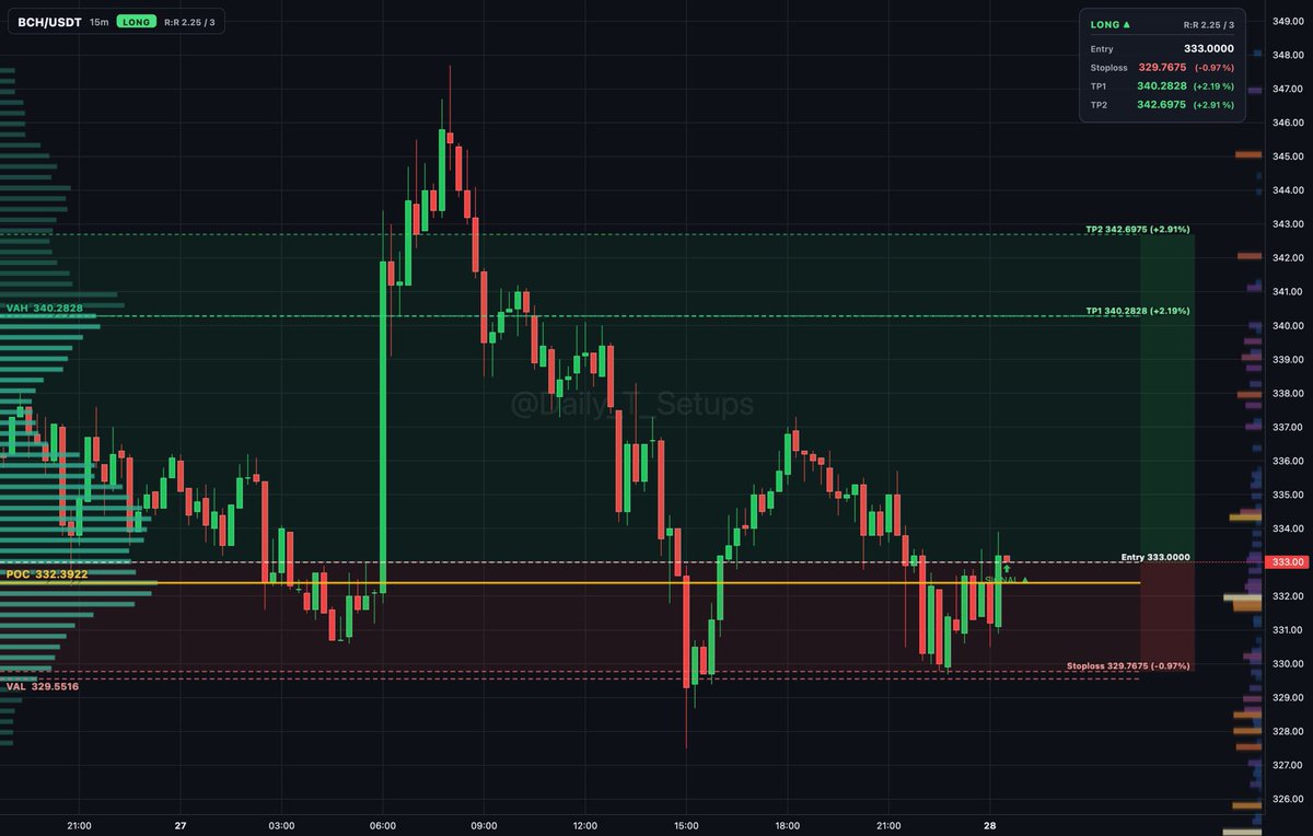 bitcoin-cash:native auction rotation shows buyers absorbing inside value between 329.552 and 340.283.

🔼 Long setup
📍 Entry: 333.100
🛑 Stop: 329.770 (-1.0%)
