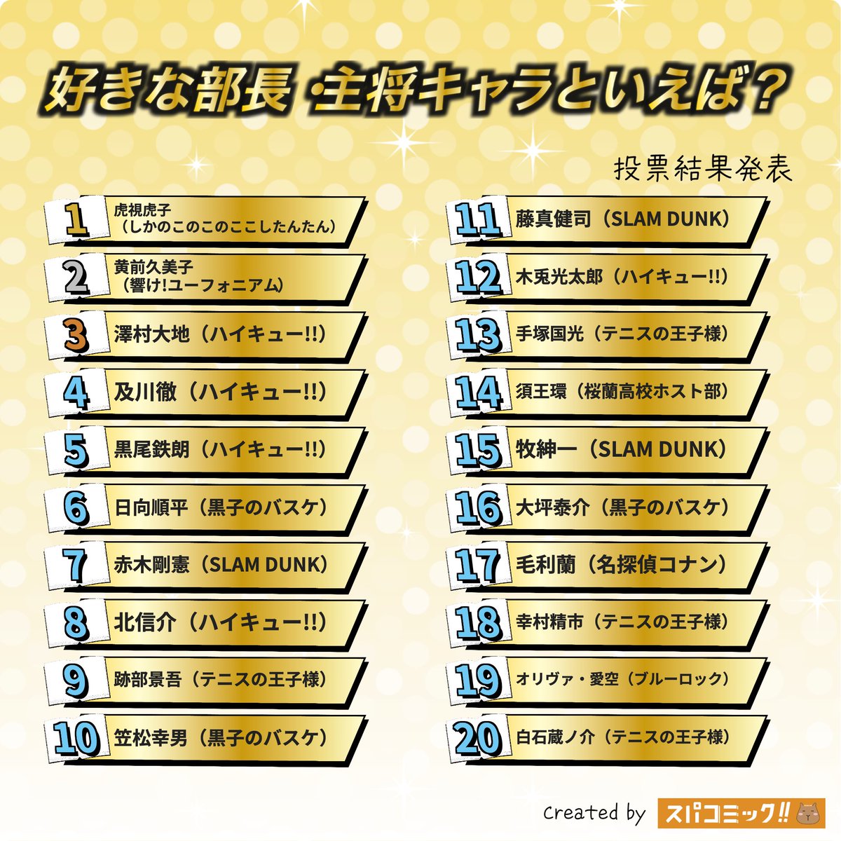spacomic_rank's tweet photo. ⭐️投票結果発表⭐️
好きな部長・主将キャラといえば？ Best40

👑 虎視虎子（しかのこのこのここしたんたん）
🥈 黄前久美子（響け!ユーフォニアム）
🥉 澤村大地（ハイキュー!!）
4位 及川徹（ハイキュー!!）
5位 黒尾鉄朗（ハイキュー!!）
6位 日向順平（黒子のバスケ）
7位 赤木剛憲（SLAM DUNK）
8位 北信介（ハイキュー!!）
9位 跡部景吾（テニスの王子様）
10位 笠松幸男（黒子のバスケ）
11位 藤真健司（SLAM DUNK）
12位 木兎光太郎（ハイキュー!!）
13位 手塚国光（テニスの王子様）
14位 須王環（桜蘭高校ホスト部）
15位 牧紳一（SLAM DUNK）
16位 大坪泰介（黒子のバスケ）
17位 毛利蘭（名探偵コナン）
18位 幸村精市（テニスの王子様）
19位 オリヴァ・愛空（ブルーロック）
20位 白石蔵ノ介（テニスの王子様）

▽記事✍️▽
https://t.co/rjhRhpjyAJ

【投票受付中のお題】
クズ男キャラといえば？
ヒゲが似合うキャラといえば？
本が好きなキャラといえば？
伏線回収がすごい漫画といえば？
高所恐怖症のキャラクターといえば？
小悪魔的なキャラといえば？
おすすめのバトル・アクション漫画といえば？
【2026年10月】今の推し・好きなキャラ

▽投票所▽
https://t.co/Sxu9DVMUHx

#スパコミック #スパコミキャラ投票