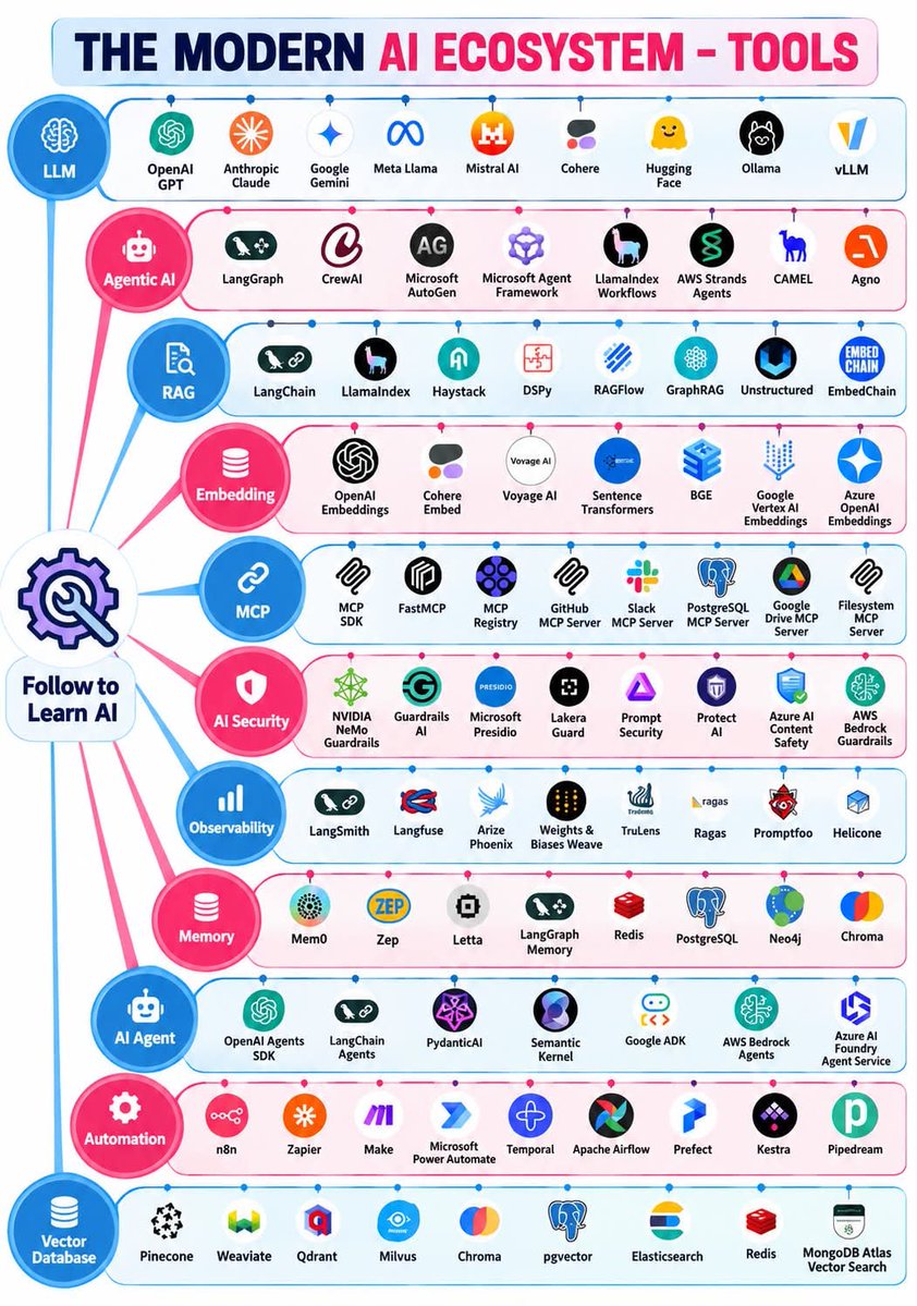 The Modern AI Ecosystem 🤖
AI is no longer just about LLMs.
To build real-world AI applications, you need to understand the ecosystem around them:

• $LLMs
• $A
