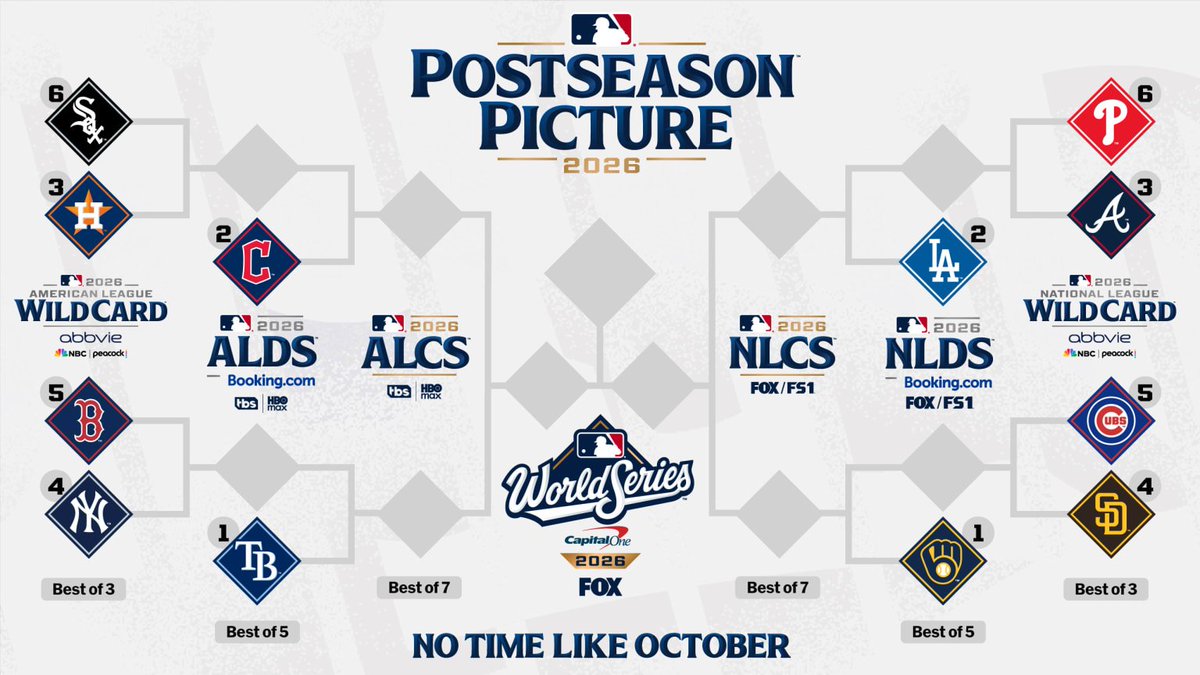 AfterHomePlate's tweet photo. 🚨 ATENÇÃO 🚨 

Os playoffs da MLB de 2026 está 100% definido. 👇🏾

#MLBPlayoffs #WorldSeries https://t.co/JWQGKzGMLk