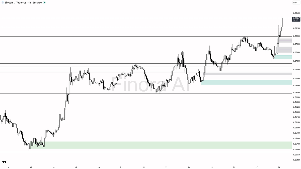 📈 $SKY 5.7x volume validates the +3.1% as clean expansion inside the uptrend

- my bias is bullish here on SKY #SKYUSDT 1h — the 1h and daily Dow structure are