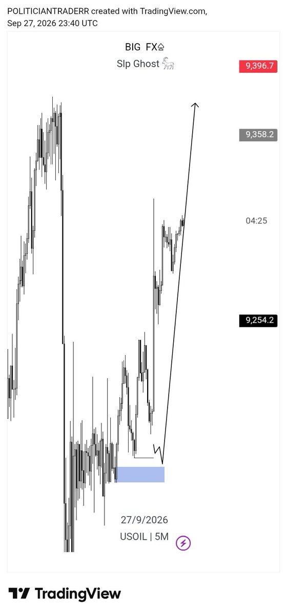 liquidatorbigfx's tweet photo. Missed entry on usoil and xau

Unto the next🦅📊
Slp💙📊 https://t.co/LtrWDHkLBe