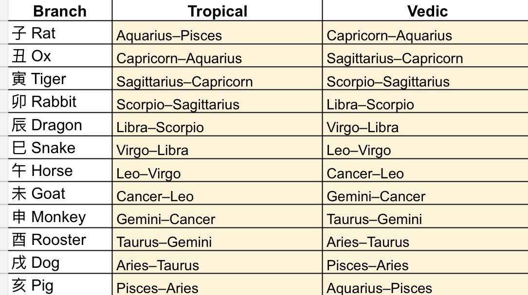 starlodges's tweet photo. @Xerxan320 brings up a good point here. When you look at the 12 branches of the palaces in Chinese astrology at one point in history their alignment was with dragon resting in comparison to Aries but to to the drift between the Vedic and qi Zheng measurements of the sky that alignment has shifted these are the current alignments for the Chinese zodiac and Vedic as well as tropical.