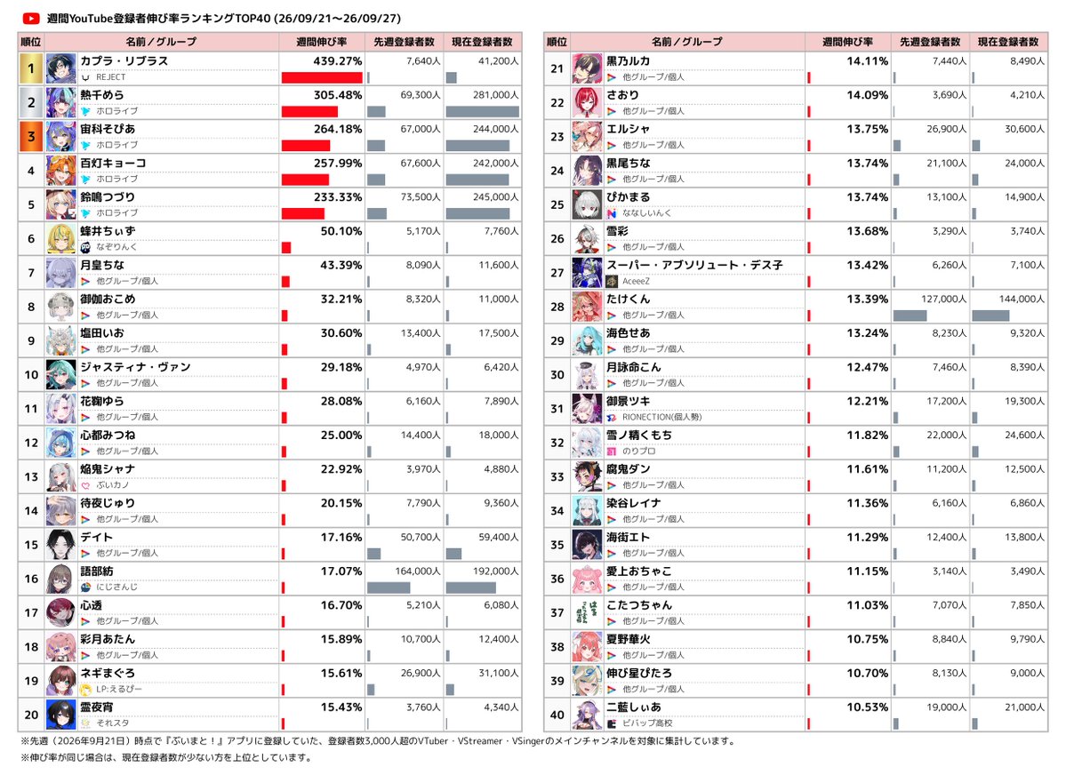 Vmato_data's tweet photo. 📈週間VTuber登録者伸び率ランキング

YouTube登録者伸び率TOP5
🥇 カプラ・リブラス 【REJECT】
🥈 熱千めら 【ホロライブ】
🥉 宙科そぴあ 【ホロライブ】
4️⃣ 百灯キョーコ 【ホロライブ】
5️⃣ 鈴鳴つづり 【ホロライブ】

👇 ランキングのTOP40は画像でチェック！
#週間V登録者伸び率ランキング #VTuber #YouTube