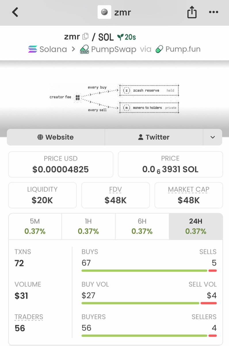 Bullish_WoIf's tweet photo. 🚀 $ZMR went from 48K → 253K MCAP — over 5X from the early entry! 📈🔥

Another one broke out hard and started flying! 

Want to catch the next call early? 
DM me for the next call on my TG. 📲

DBorvZYRJMBHqrYGaVaLMhiRkQWe6BwP1Rth7SGysk6Q

#ZMR #Solana #CryptoAlpha #Memecoin https://t.co/sVIHuXWGxB