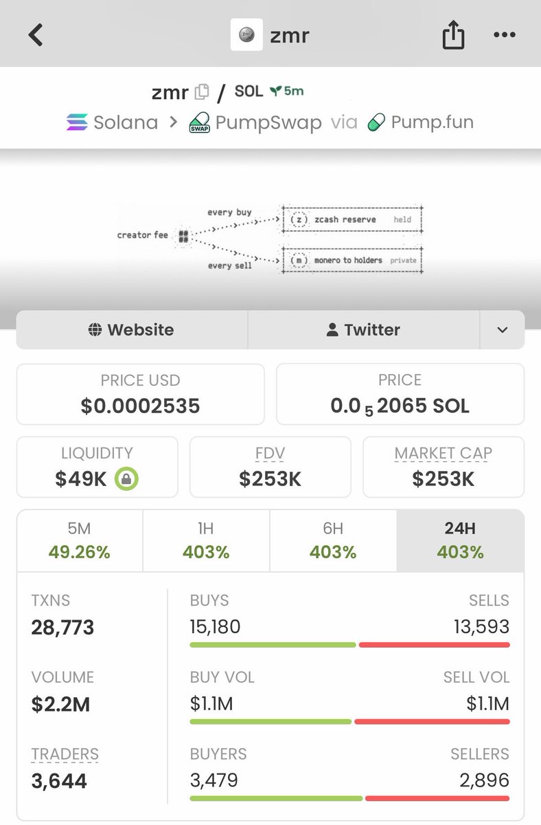 Bullish_WoIf's tweet photo. 🚀 $ZMR went from 48K → 253K MCAP — over 5X from the early entry! 📈🔥

Another one broke out hard and started flying! 

Want to catch the next call early? 
DM me for the next call on my TG. 📲

DBorvZYRJMBHqrYGaVaLMhiRkQWe6BwP1Rth7SGysk6Q

#ZMR #Solana #CryptoAlpha #Memecoin https://t.co/sVIHuXWGxB