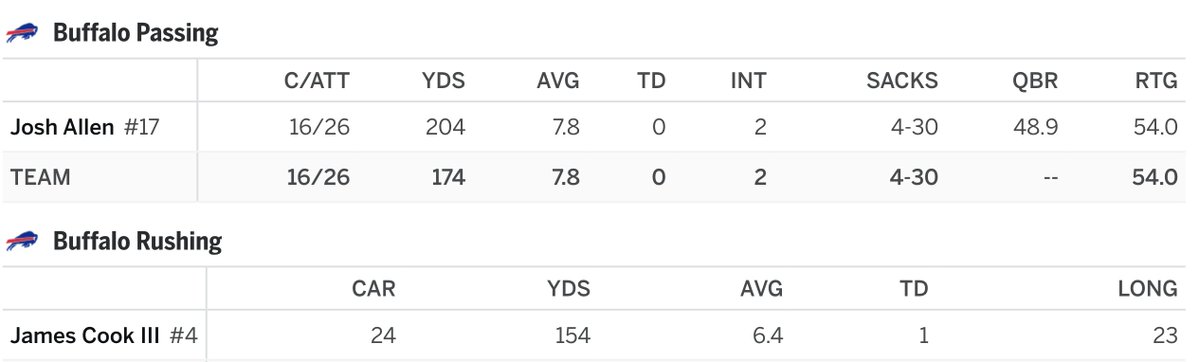 BarryOnHere's tweet photo. Once again Jalen Hurts played like shit and got bailed out by his running game.

Oh sorry this is actually Josh Allen. https://t.co/PYu8dVZDMm