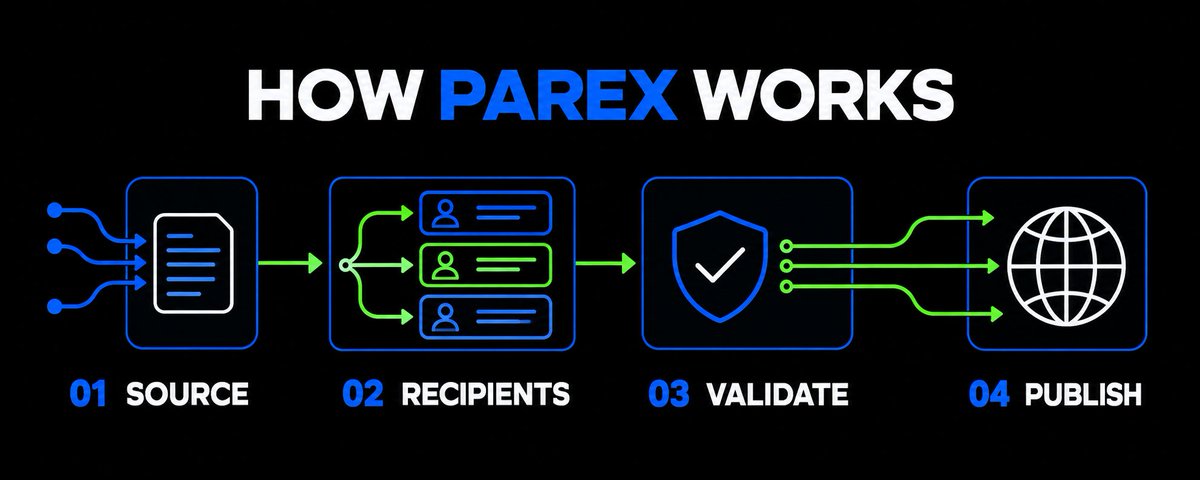 parex_pad's tweet photo. How does PAREX work?

01 — Select the fee source
02 — Add recipients and roles
03 — Assign every percentage
04 — Validate the full 100%
05 — Publish the configuration

One fee stream.
Multiple contributors.
One visible set of rules. https://t.co/Nxfk11lnpY