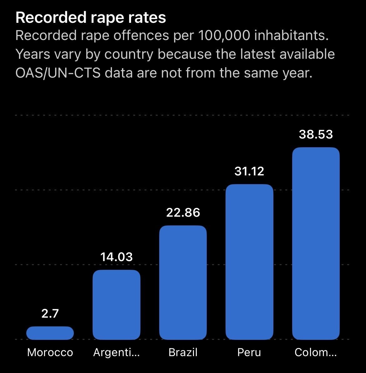 marwanddt's tweet photo. @jaimeraamos @FakecelJugend My nigga, Morocco is more civilized than all your latinx countries combined. A Spanish girl who was studying in Mexico was just killed like 2 weeks ago.

The stats don't lie and even post-civil war Libya has a lower murder and rape rate than 99% of countries in Latinx America. https://t.co/pm0CqMjmHt