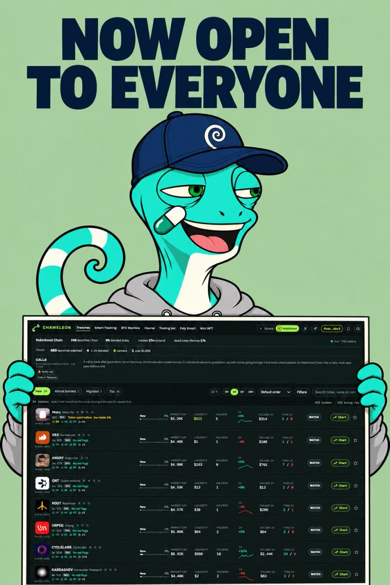 ChameleonScope's tweet photo. The terminal is now available to everyone, and so are the Telegram bots!

We decided to let the community try out the product, so we’re granting free access to everyone.

Terminal: https://t.co/KxkFXJbLw6

Chameleon Scope in TG: @ChameleonScopeBot

Chameleon Callouts in TG: @ChameleonCalloutsBot

Give it a try and share your feedback!