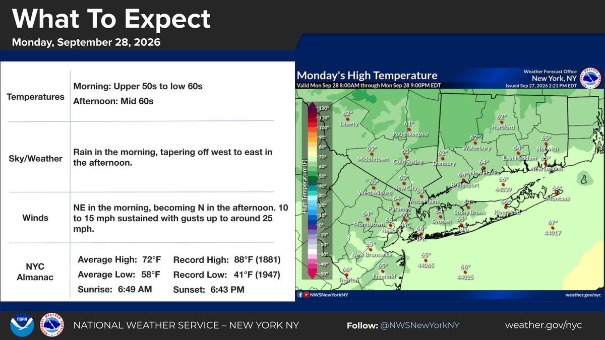 NWSNewYorkNY's tweet photo. The Nor'easter that has been impacting the area will weaken and drift east on Monday. 

Minor to locally moderate coastal flooding impacts are expected during times of high tide through Monday morning. 

Rain will eventually taper off from west to east during the afternoon. https://t.co/WaER8j5QDq