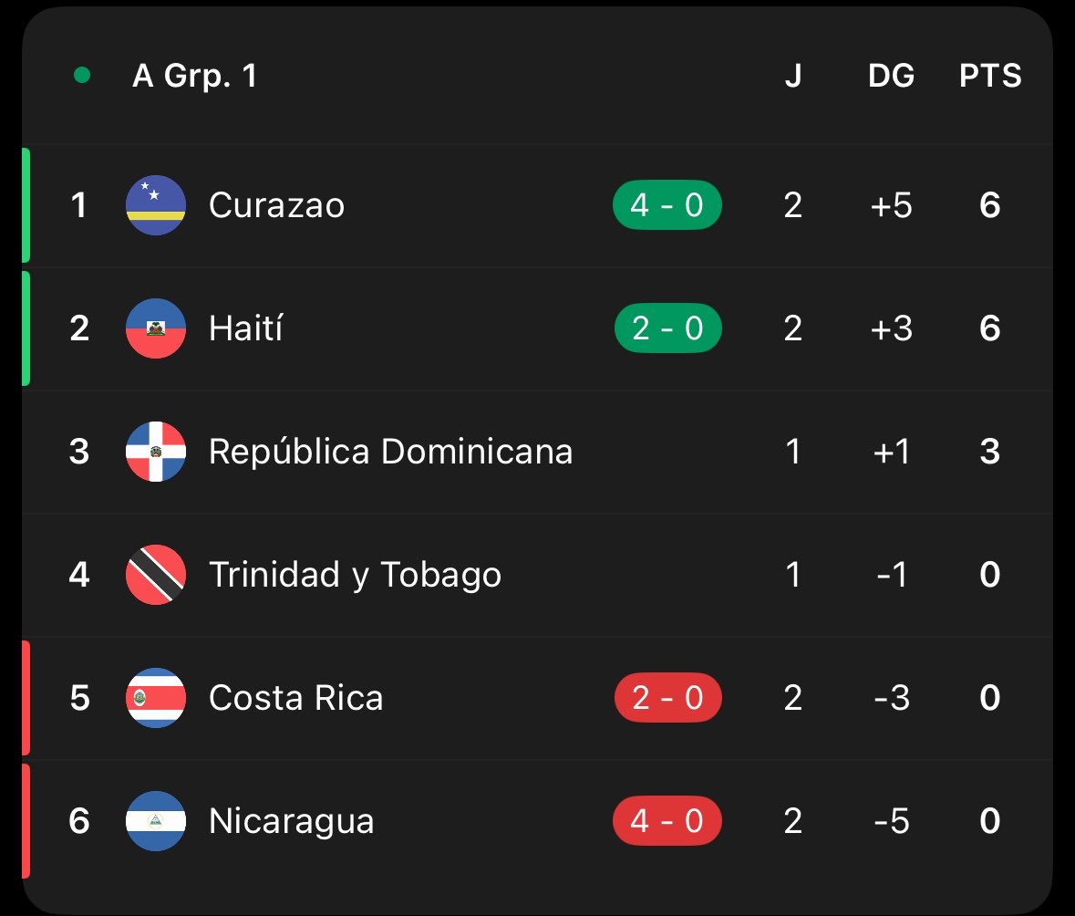 Luis_fuentes08's tweet photo. Costa Rica pasó de ser el matagigantes de un mundial, a estar a punto de descender a la Liga B de la Nations League de CONCACAF. https://t.co/s6rU85zZwP