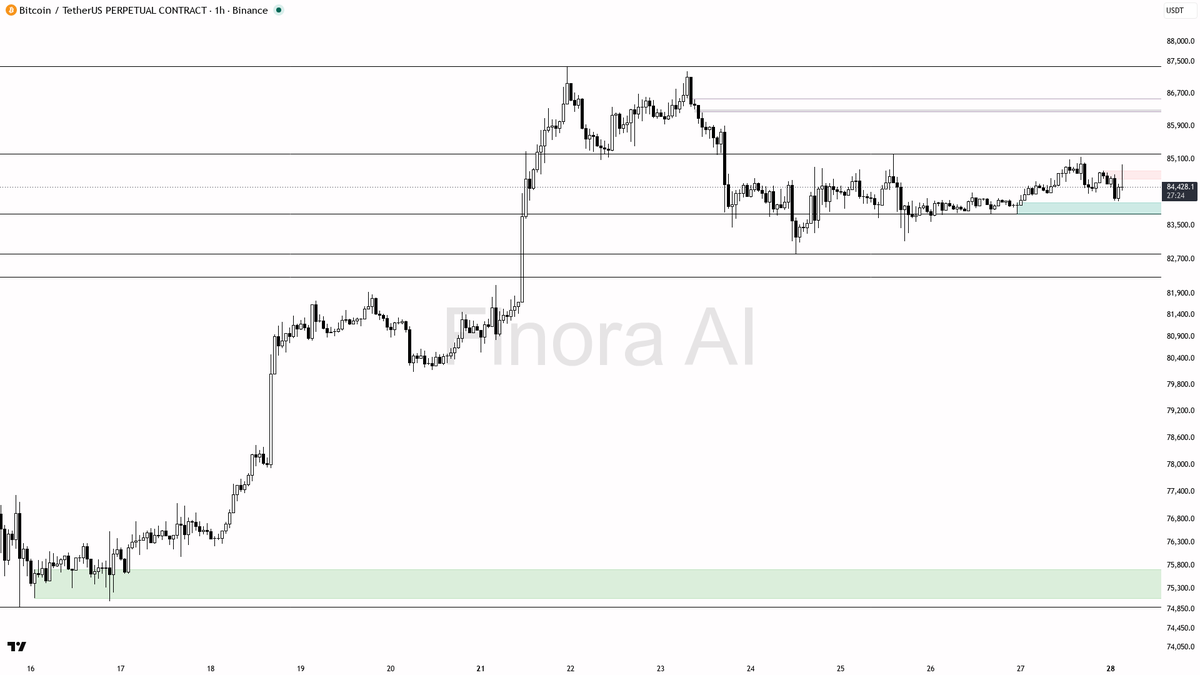 ⚠️ $BTC +0.3% on 24h but 1h bias stays bearish for now 🧵👇 
 [📷](https://pbs.twimg.com/media/HTQ4PzaWIAAAjE9.png) https://pbs.twimg.com/media/HTQ4PzaWIAAAjE9.