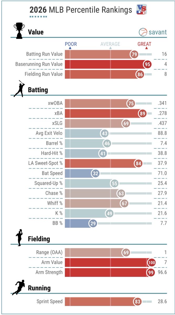 Masterflip_'s tweet photo. The Sal Stewart (left) vs. Carson Benge (right) Baseball Savant splits are WILD!

Give Stewart his flowers, that bat at first base deserves Silver Slugger consideration. But Rookie of the Year? That’s a different conversation.

No rookie in baseball put together a more complete campaign than Carson Benge. 20 homers. 20 steals. 20 doubles. He impacted the game in every facet: bat, glove, arm, and the bases.

Holistically, Benge should win ROY. #LGM