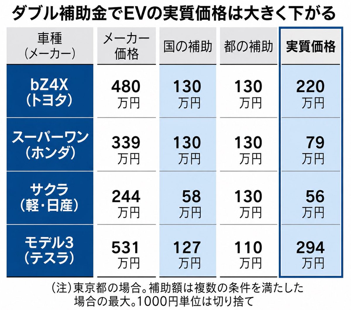 teru_tesla's tweet photo. 東京住まいだし、bZ4Xを220万円で買うか、テスラを294万円で買った方が良い気がする。 https://t.co/eysesX2izX