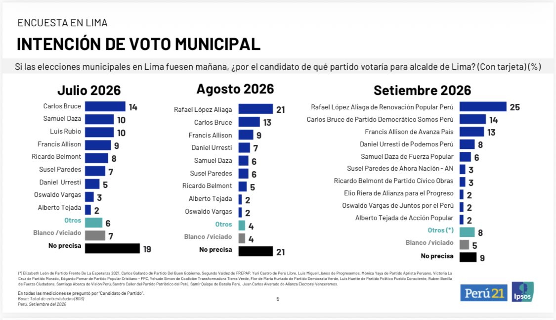 SalvadorHeresi's tweet photo. El candidato que está en subida es Francis Allison. En la encuesta de @ipsosperu por nombres sube hasta 15%, es decir 6%. Bruce y RLA estancados. Es el momento de elegir el cambio votando por Allison por una Lima democrática, inclusiva y progresista. Coincido con @ocram porque hay que votar por Allison