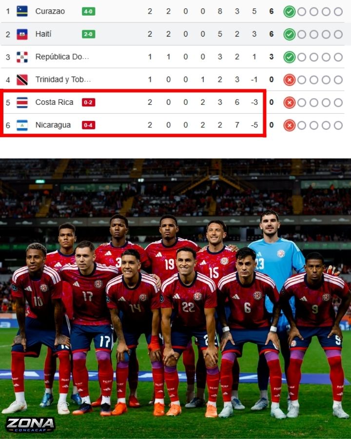 ZConcacaf's tweet photo. Costa Rica en este momento estaría por primera vez DESCENDIENDO ala Liga B de CONCACAF. https://t.co/3BFMEe4mXe