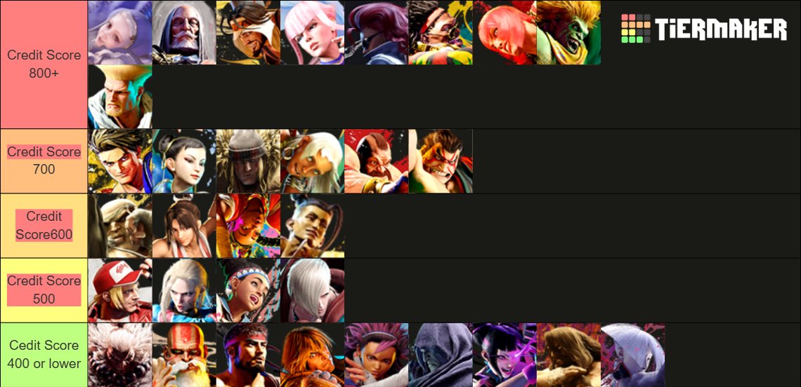 kickroxs_09's tweet photo. This  tier list is for what Character has the best credit score and here the video for my and chats thoughts on the placements https://t.co/08ncT0o6jA

#Streetfighter６ #tierlist https://t.co/7EjserM1cS