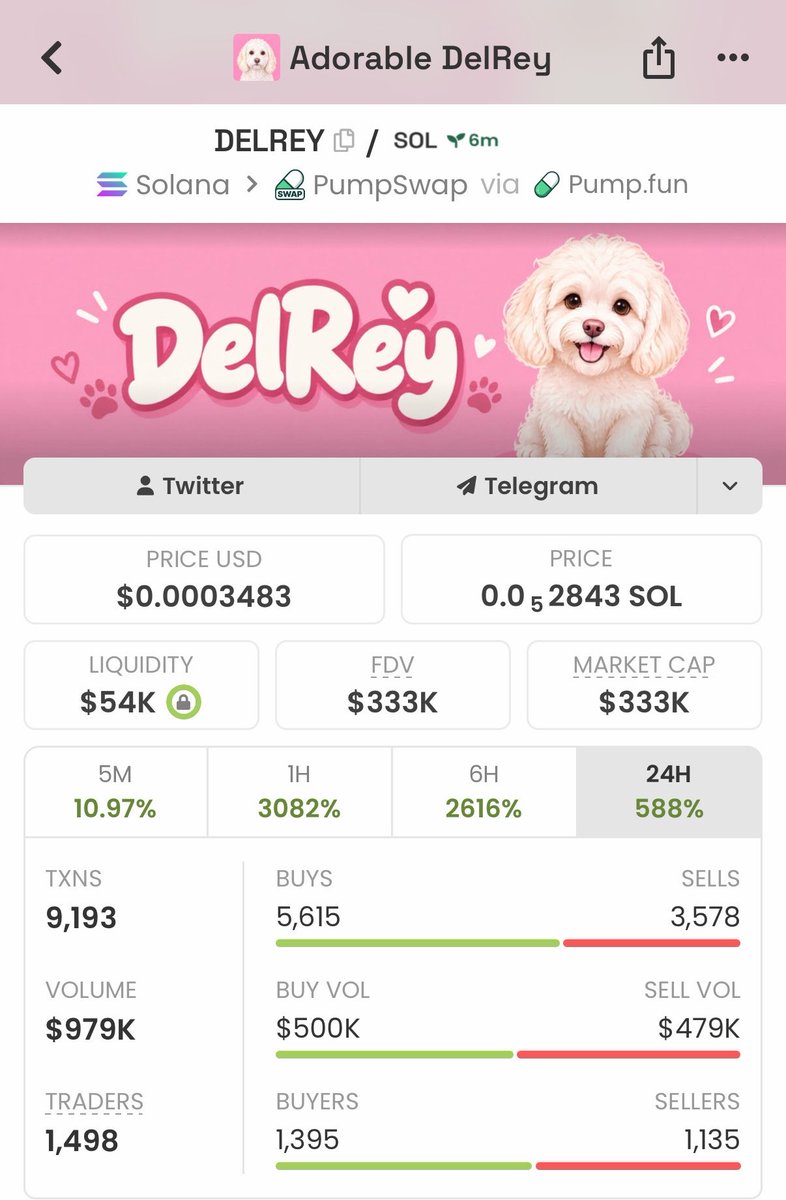 Bullish_WoIf's tweet photo. 🚀 $DELREY went from 67K → 333K MCAP — nearly 5X from the early entry! 📈🔥

Want to catch the next one early? 👀
DM me for the next call on my TG. 📲

92BVgXufGjaMUyANA97dvg8LqNb5VMg2wgRfve9tPdCG

#DELREY #Solana #CryptoAlpha #Memecoin https://t.co/016dOuvSIN