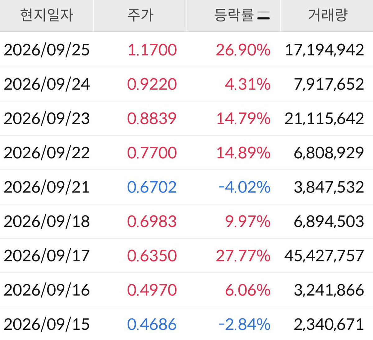 SRFMWhale's tweet photo. $SRFM 
해도 해도 너무 하네. 🚀 https://t.co/R3SroMFArG